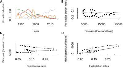 The Interaction Between Stock Dynamics, Fishing and Climate Caused the Collapse of the Jack Mackerel Stock at Humboldt Current Ecosystem